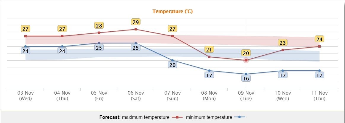 Suhu Hong Kong Naik Menjadi 29°C Tanggal 6 November 2021 Dan Turun Drastis Menjadi 17°C Tanggal 8 November 2021